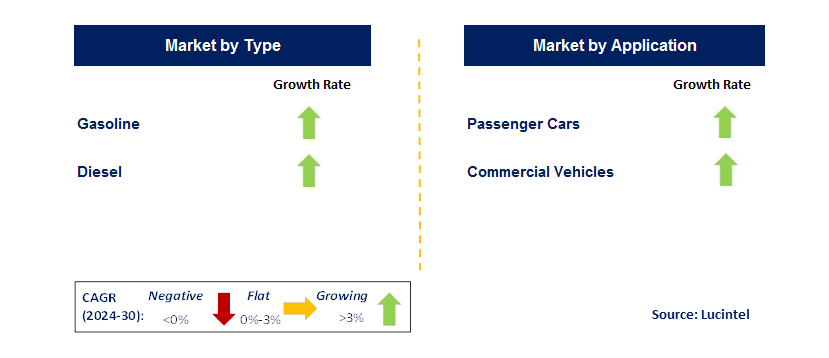 Automotive Fuel Degasser by Segment